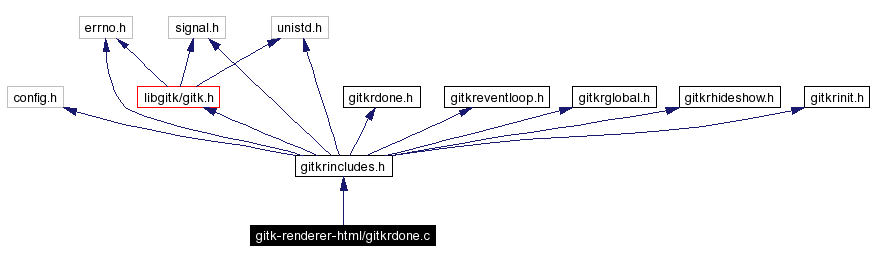 Include dependency graph