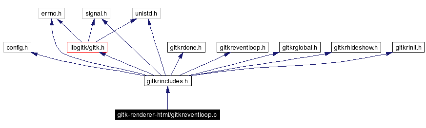 Include dependency graph