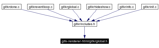 Included by dependency graph